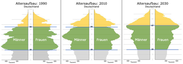 Grafik zur Alterverteilung in Deutschland 