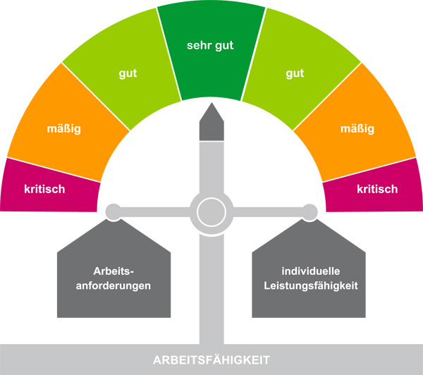 Grafik zur Balance zw. Anforderung und Leistungsfähigkeit