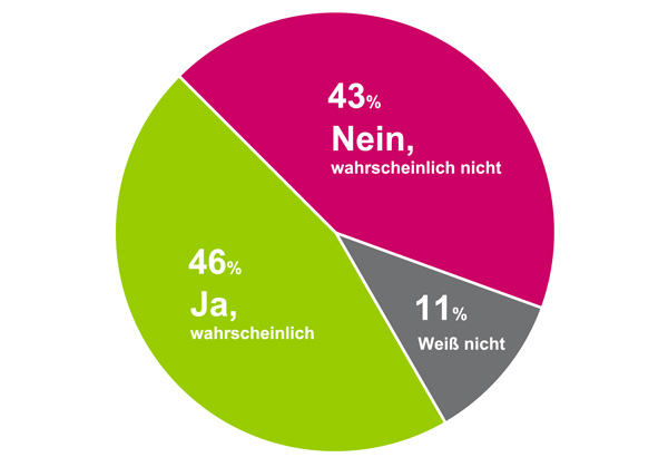 Grafik zur Einschätzung der Tätigket